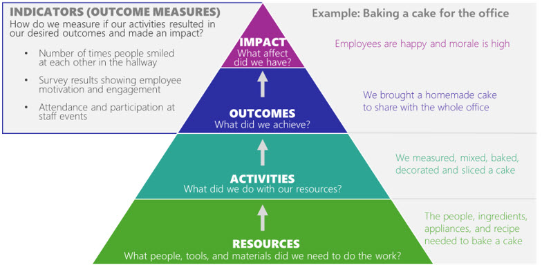 A pyramid indicating the connection between outcomes and indicators. At the bottom of the period, resources are the people, tools, and materials it takes to do the work. Resources perform activities to complete the work. Activities achieve outcomes, and outcomes create impacts. Indicators are outcomes that we can measure to understand if our activities resulted in our desired outcomes and made an impact. The example used is baking a cake for the office."
