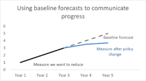 A bar chart to display how baseline forecasts can help communicate progress towards a goal. Year 1, 2, 3, 4, 5 are on the X axis and this can help us predict how the progress might continue.