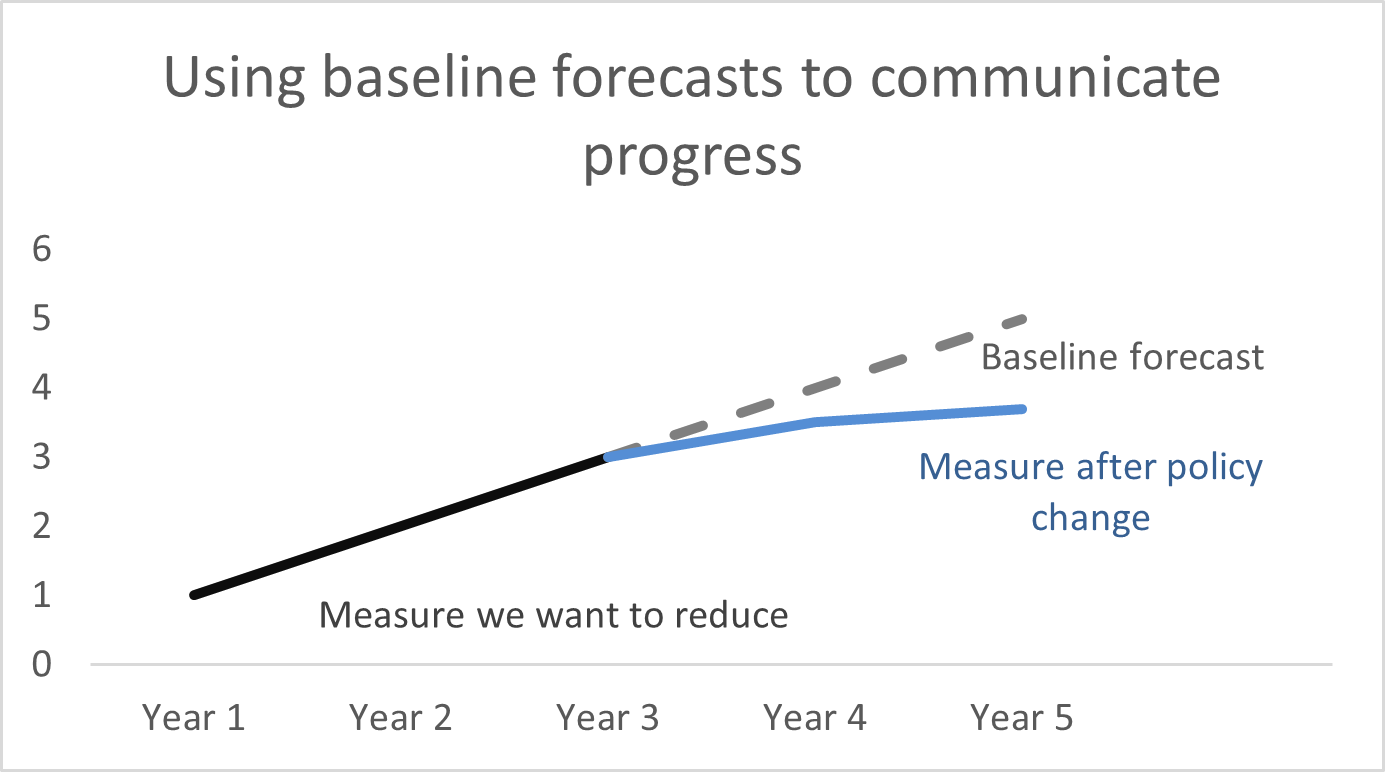 What makes a good performance measure? – Your Washington
